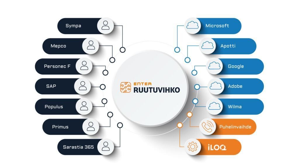 Enter Ruutuvihko ja iLOQ -infografiikka